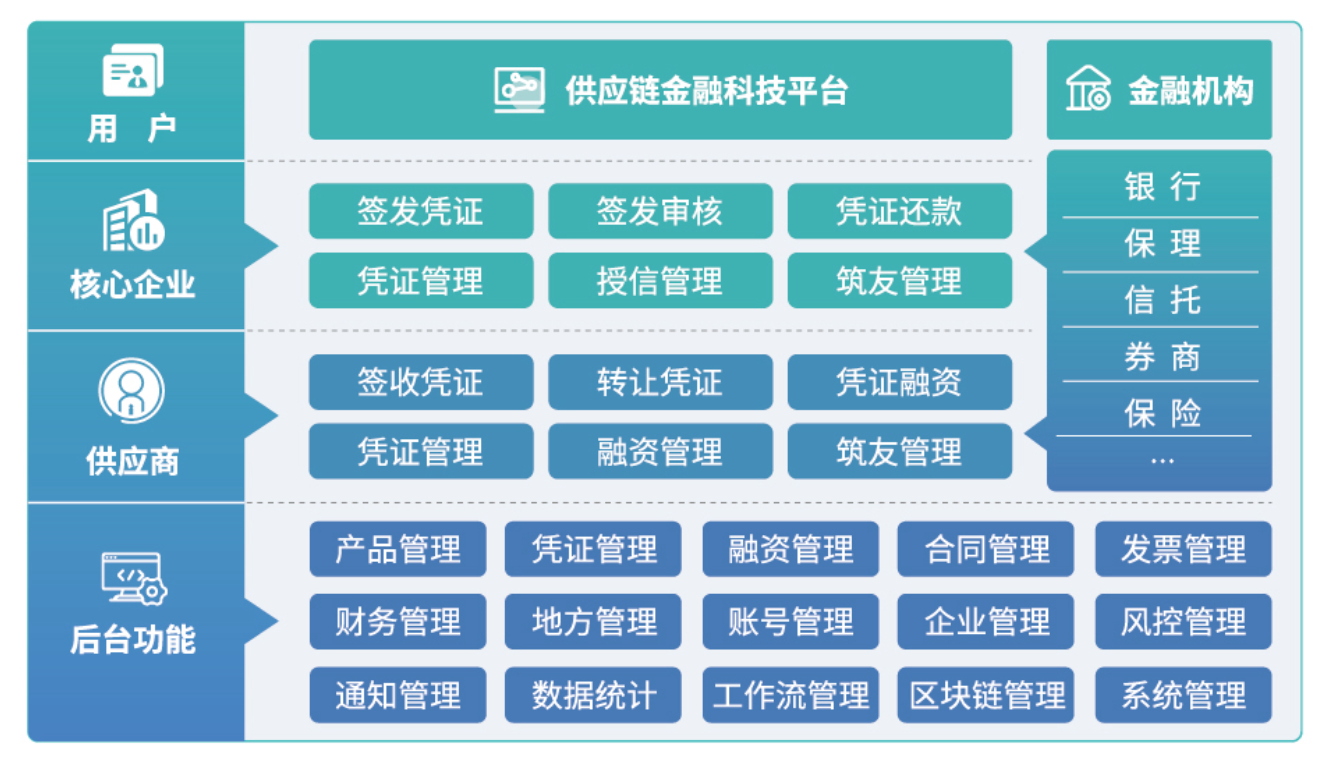 供應鏈金融科技-平臺架構