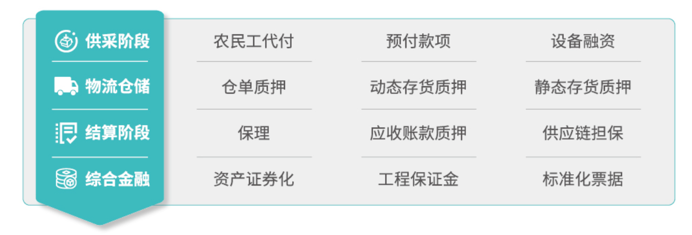 供應鏈金融科技-產品矩陣